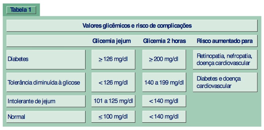 Tabela Diagnóstico de Diabetes