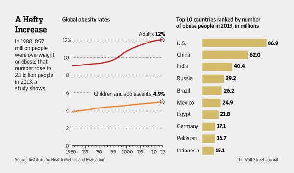 Gráfico Obesidade 1980-2013.