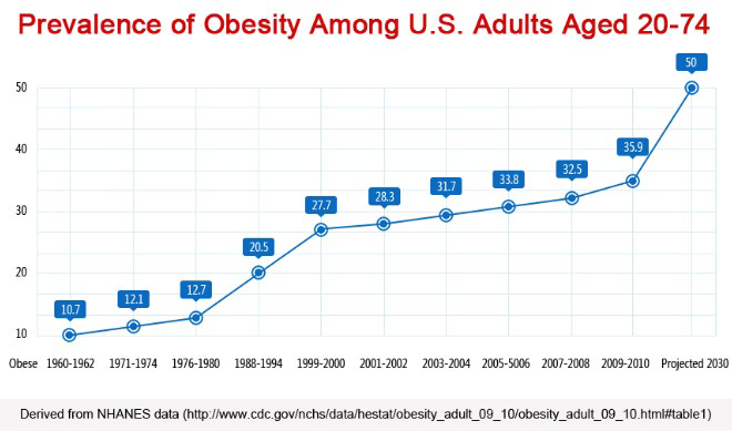 Gráfico de Obesidade.