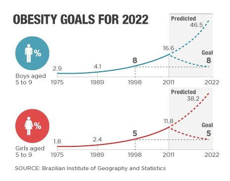 Gráfico Obesidade Infantil.